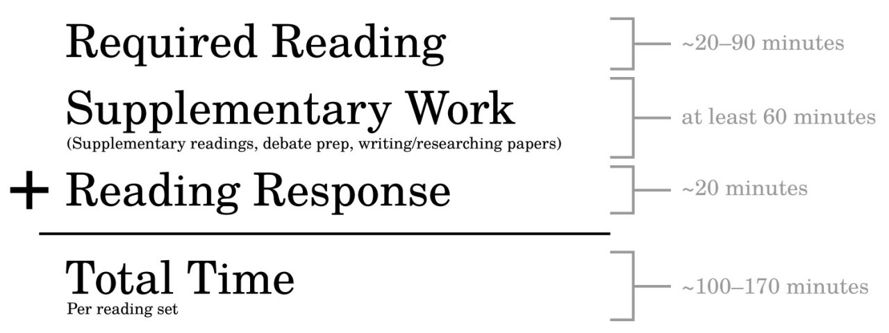 Required Reading time + Supplementary work time + Reading Response writing time = Total time per reading set